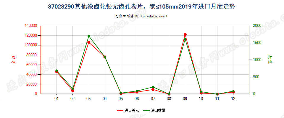 37023290其他涂卤化银无齿孔卷片，宽≤105mm进口2019年月度走势图