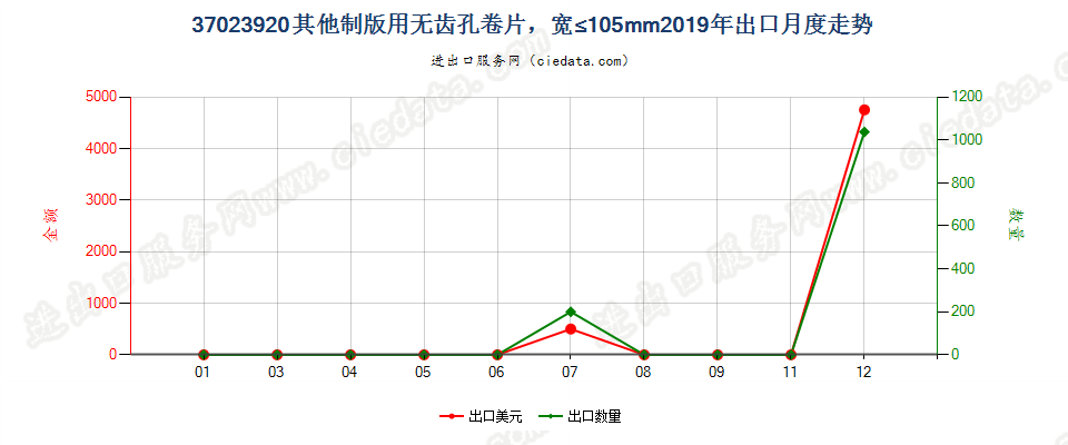 37023920其他制版用无齿孔卷片，宽≤105mm出口2019年月度走势图