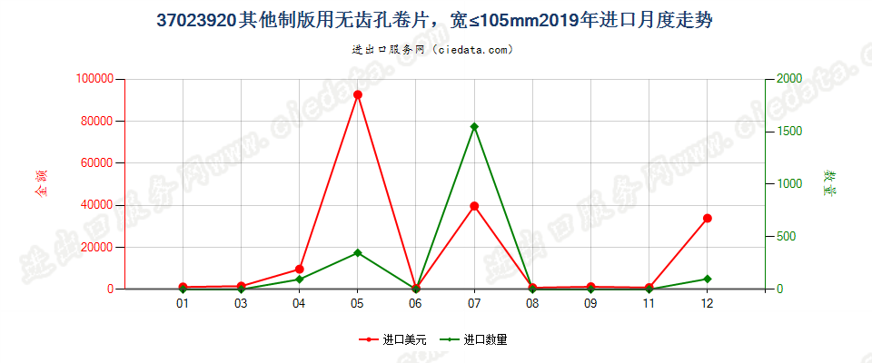 37023920其他制版用无齿孔卷片，宽≤105mm进口2019年月度走势图