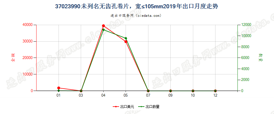 37023990未列名无齿孔卷片，宽≤105mm出口2019年月度走势图