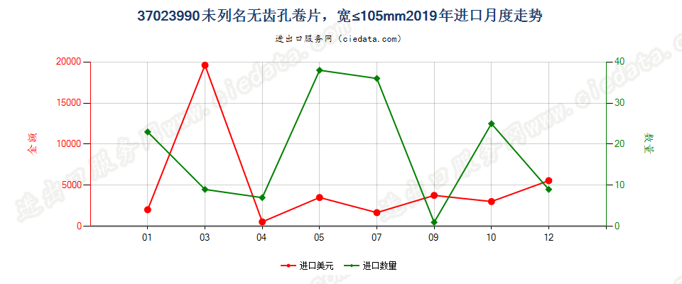 37023990未列名无齿孔卷片，宽≤105mm进口2019年月度走势图