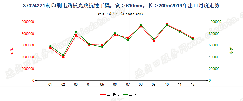 37024221制印刷电路板光致抗蚀干膜，宽＞610mm，长＞200m出口2019年月度走势图