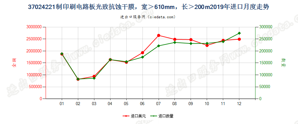 37024221制印刷电路板光致抗蚀干膜，宽＞610mm，长＞200m进口2019年月度走势图