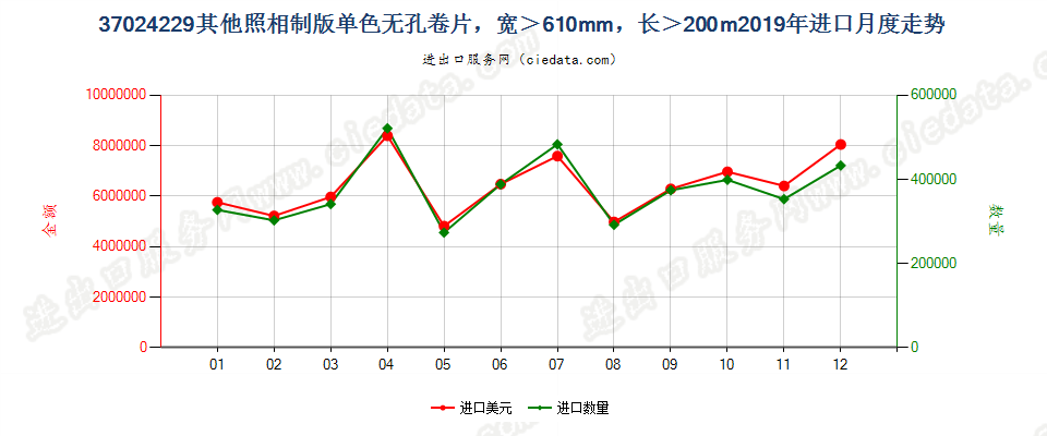 37024229其他照相制版单色无孔卷片，宽＞610mm，长＞200m进口2019年月度走势图