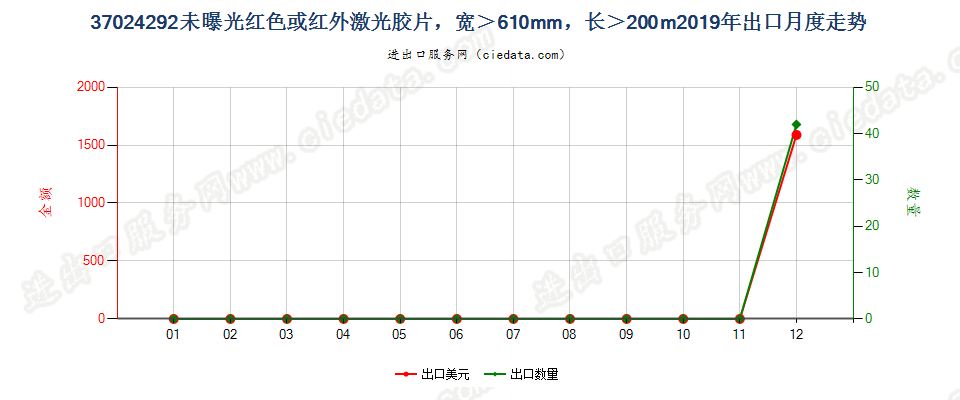 37024292未曝光红色或红外激光胶片，宽＞610mm，长＞200m出口2019年月度走势图