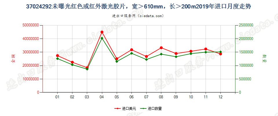 37024292未曝光红色或红外激光胶片，宽＞610mm，长＞200m进口2019年月度走势图