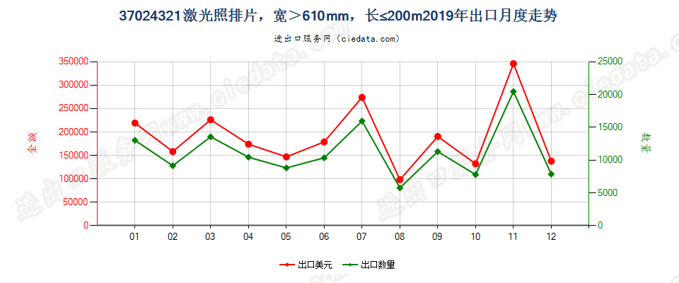 37024321激光照排片，宽＞610mm，长≤200m出口2019年月度走势图