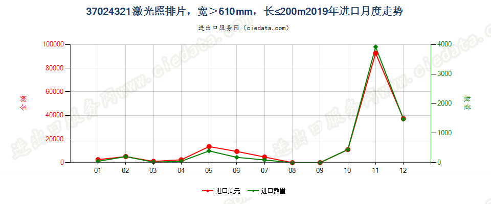 37024321激光照排片，宽＞610mm，长≤200m进口2019年月度走势图