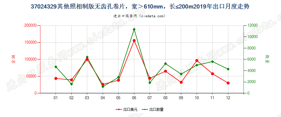 37024329其他照相制版无齿孔卷片，宽＞610mm，长≤200m出口2019年月度走势图