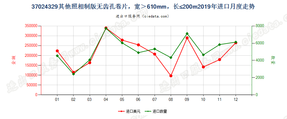 37024329其他照相制版无齿孔卷片，宽＞610mm，长≤200m进口2019年月度走势图