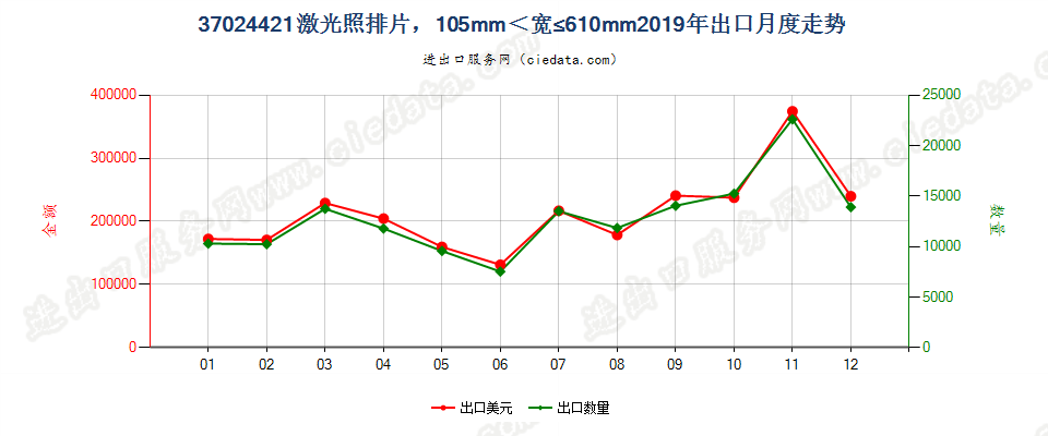 37024421激光照排片，105mm＜宽≤610mm出口2019年月度走势图