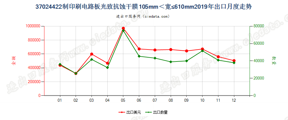 37024422制印刷电路板光致抗蚀干膜105mm＜宽≤610mm出口2019年月度走势图