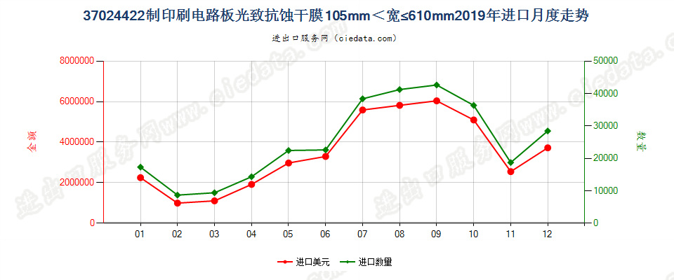 37024422制印刷电路板光致抗蚀干膜105mm＜宽≤610mm进口2019年月度走势图