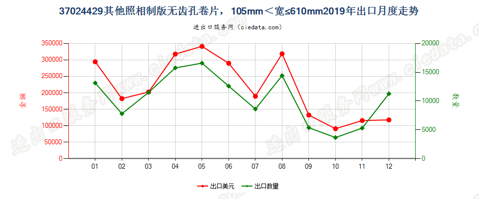 37024429其他照相制版无齿孔卷片，105mm＜宽≤610mm出口2019年月度走势图