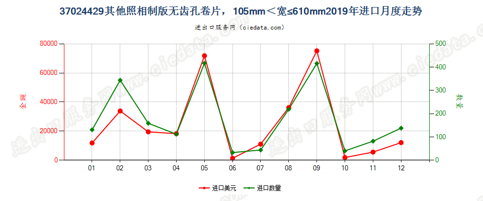 37024429其他照相制版无齿孔卷片，105mm＜宽≤610mm进口2019年月度走势图