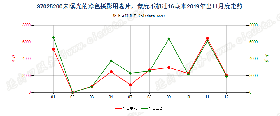 37025200未曝光的彩色摄影用卷片，宽度不超过16毫米出口2019年月度走势图