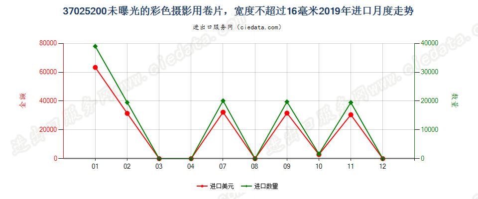 37025200未曝光的彩色摄影用卷片，宽度不超过16毫米进口2019年月度走势图