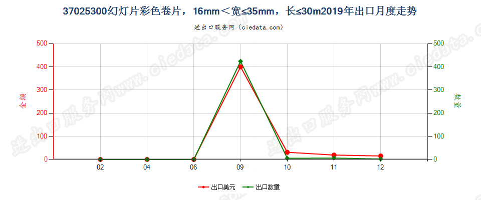 37025300幻灯片彩色卷片，16mm＜宽≤35mm，长≤30m出口2019年月度走势图