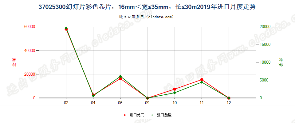 37025300幻灯片彩色卷片，16mm＜宽≤35mm，长≤30m进口2019年月度走势图