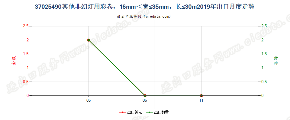 37025490其他非幻灯用彩卷，16mm＜宽≤35mm，长≤30m出口2019年月度走势图