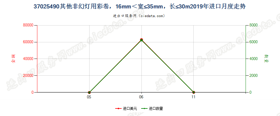 37025490其他非幻灯用彩卷，16mm＜宽≤35mm，长≤30m进口2019年月度走势图