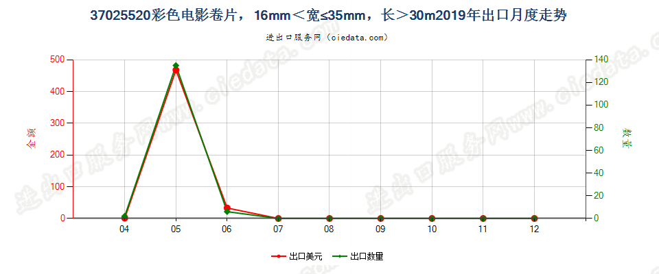 37025520彩色电影卷片，16mm＜宽≤35mm，长＞30m出口2019年月度走势图