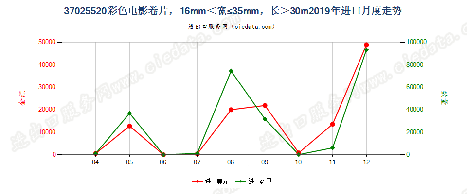 37025520彩色电影卷片，16mm＜宽≤35mm，长＞30m进口2019年月度走势图