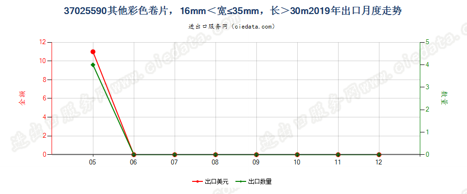 37025590其他彩色卷片，16mm＜宽≤35mm，长＞30m出口2019年月度走势图