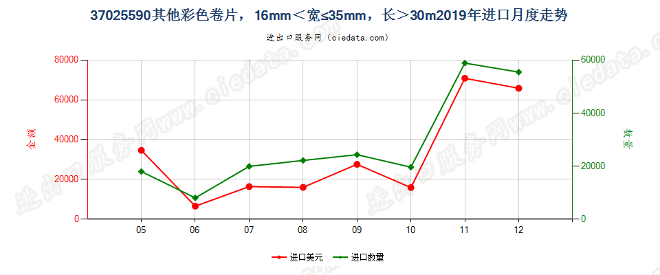 37025590其他彩色卷片，16mm＜宽≤35mm，长＞30m进口2019年月度走势图