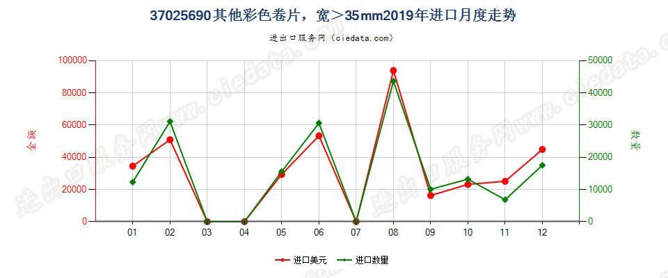 37025690其他彩色卷片，宽＞35mm进口2019年月度走势图