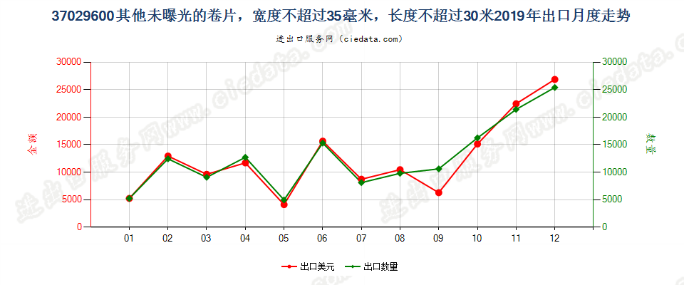 37029600其他未曝光的卷片，宽度不超过35毫米，长度不超过30米出口2019年月度走势图