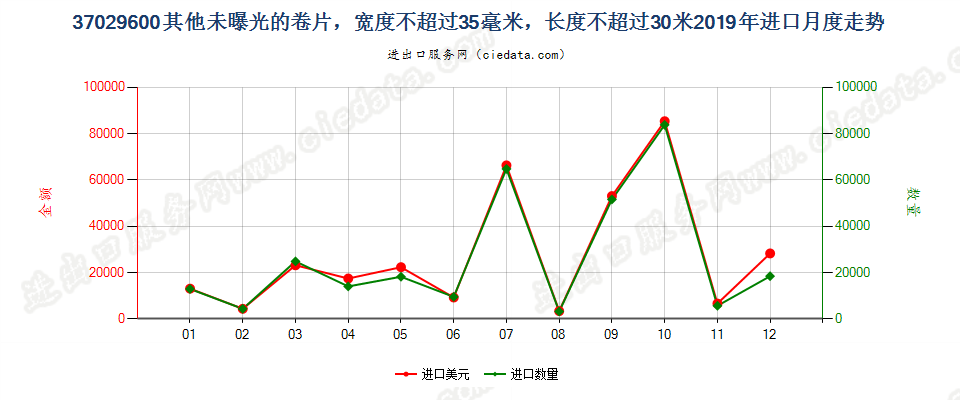 37029600其他未曝光的卷片，宽度不超过35毫米，长度不超过30米进口2019年月度走势图