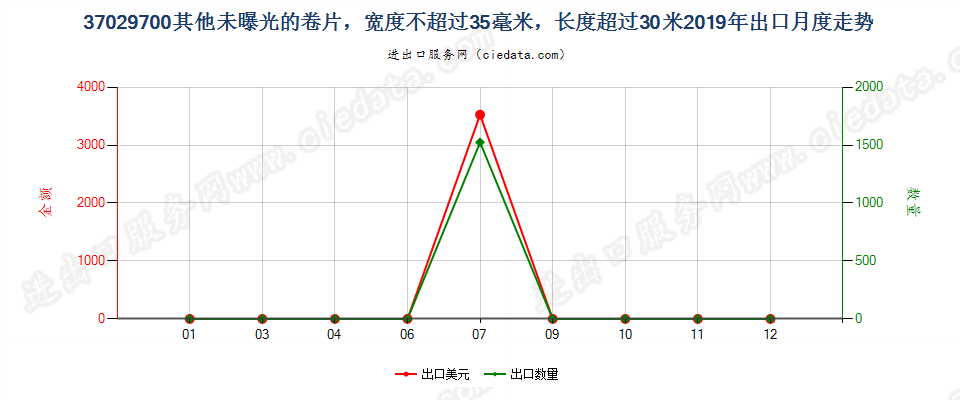 37029700其他未曝光的卷片，宽度不超过35毫米，长度超过30米出口2019年月度走势图