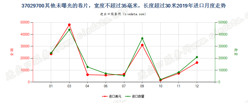 37029700其他未曝光的卷片，宽度不超过35毫米，长度超过30米进口2019年月度走势图