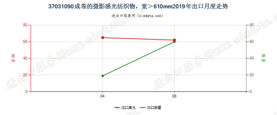 37031090成卷的摄影感光纺织物，宽＞610mm出口2019年月度走势图