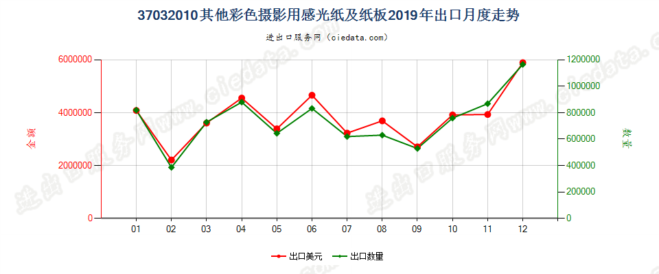 37032010其他彩色摄影用感光纸及纸板出口2019年月度走势图