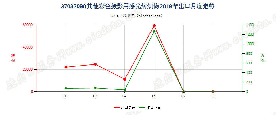 37032090其他彩色摄影用感光纺织物出口2019年月度走势图