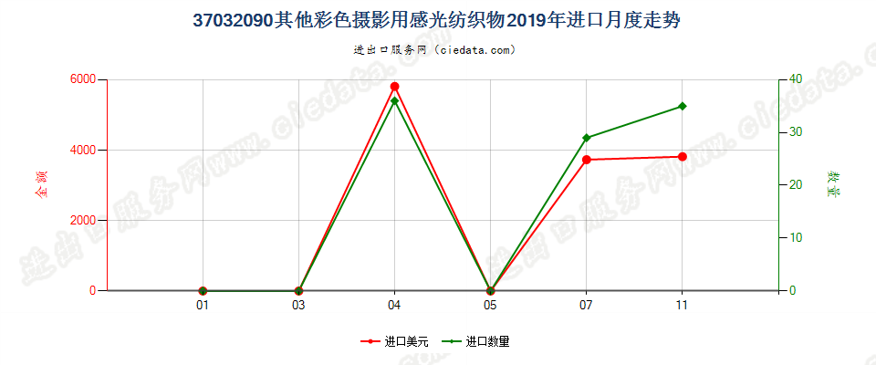 37032090其他彩色摄影用感光纺织物进口2019年月度走势图