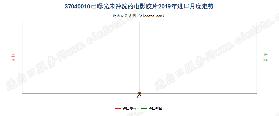 37040010已曝光未冲洗的电影胶片进口2019年月度走势图