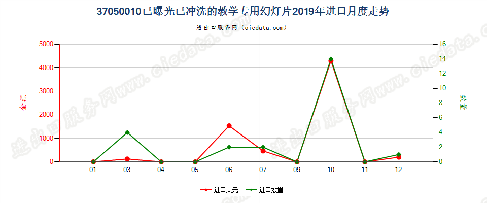 37050010已曝光已冲洗的教学专用幻灯片进口2019年月度走势图