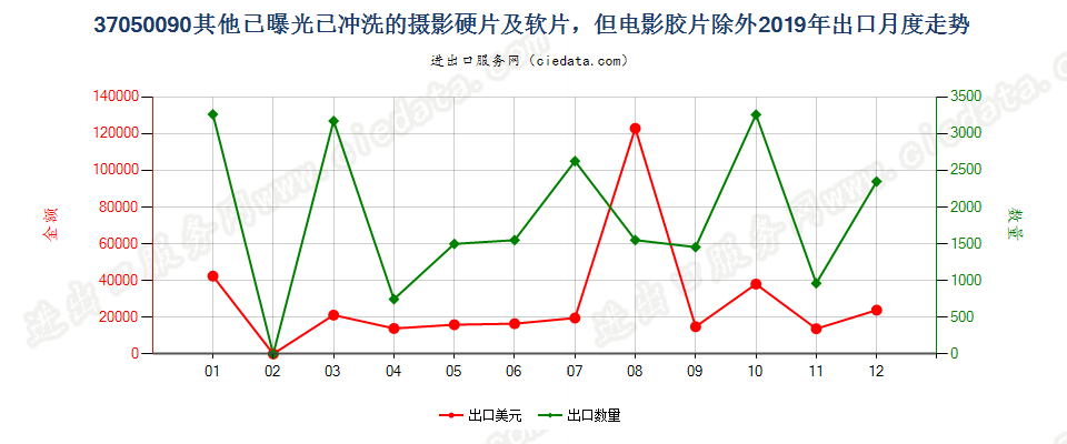 37050090其他已曝光已冲洗的摄影硬片及软片，但电影胶片除外出口2019年月度走势图