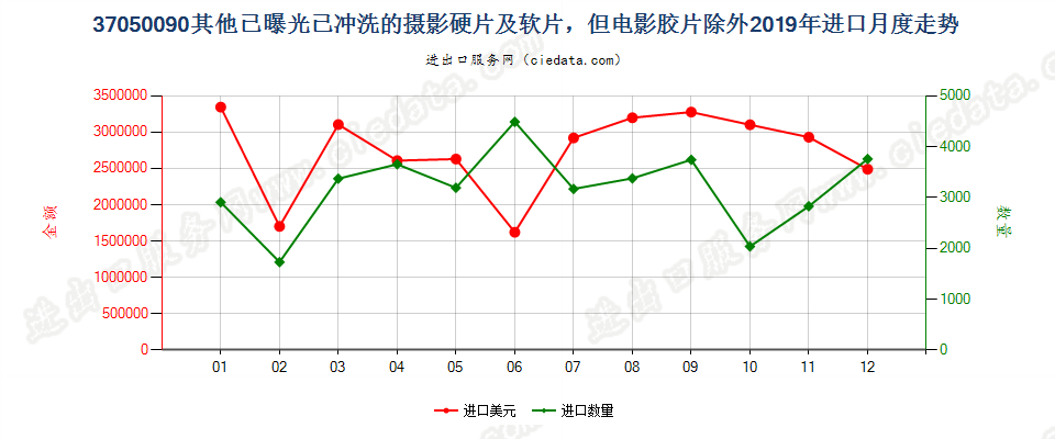 37050090其他已曝光已冲洗的摄影硬片及软片，但电影胶片除外进口2019年月度走势图