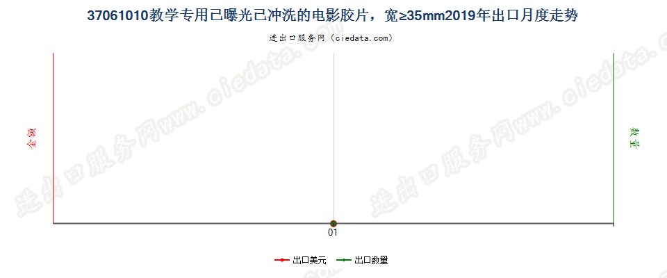 37061010教学专用已曝光已冲洗的电影胶片，宽≥35mm出口2019年月度走势图