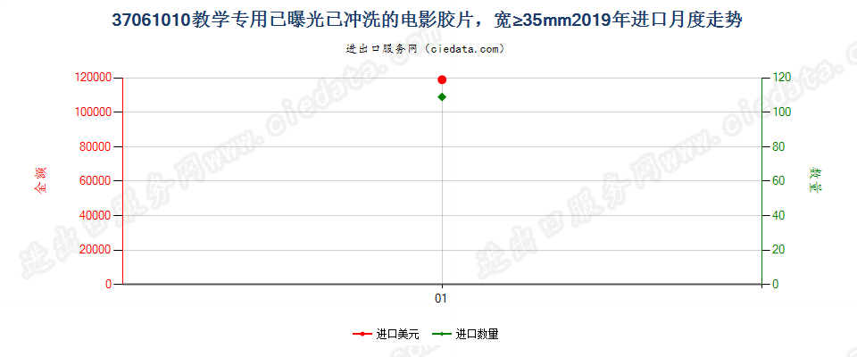 37061010教学专用已曝光已冲洗的电影胶片，宽≥35mm进口2019年月度走势图