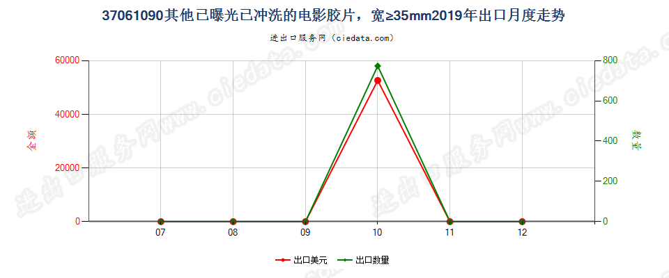 37061090其他已曝光已冲洗的电影胶片，宽≥35mm出口2019年月度走势图