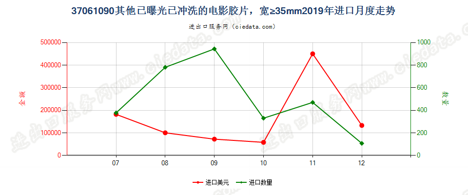 37061090其他已曝光已冲洗的电影胶片，宽≥35mm进口2019年月度走势图