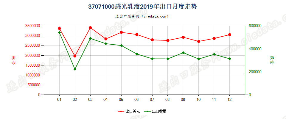 37071000感光乳液出口2019年月度走势图