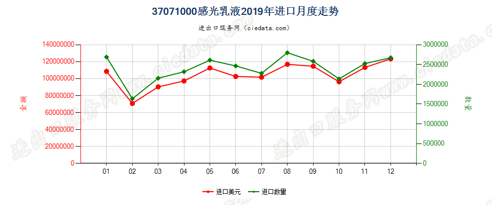 37071000感光乳液进口2019年月度走势图