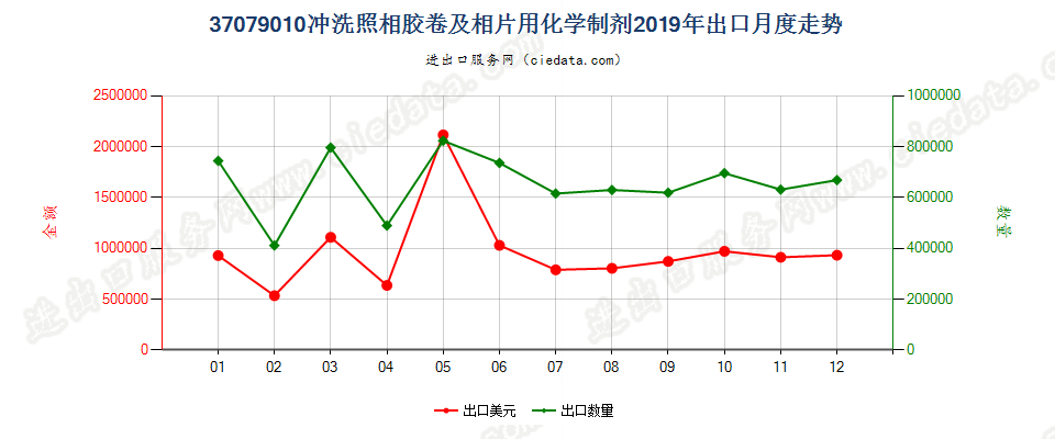 37079010冲洗照相胶卷及相片用化学制剂出口2019年月度走势图