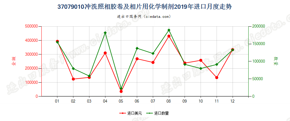 37079010冲洗照相胶卷及相片用化学制剂进口2019年月度走势图